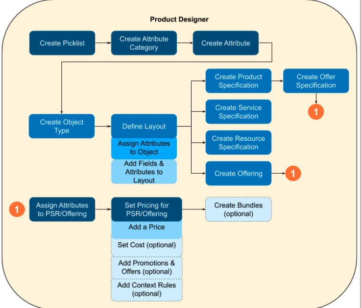 New Vlocity-Order-Management-Developer Exam Questions